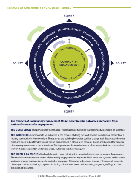 This model describes the outcomes that result from authentic community engagement. It includes the tangible, visible goals of the work as well as the assets that are the building blocks for positive change.